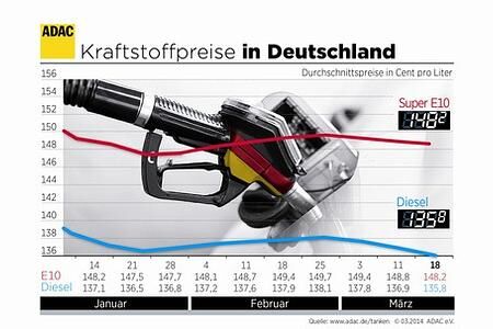 ADAC: Benzin und Diesel etwas billiger