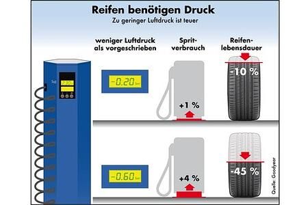 Zu niedriger Luftdruck verursacht Kosten