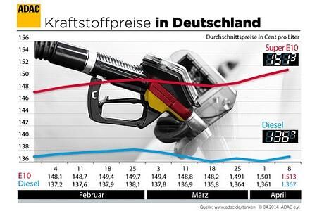 ADAC: Benzin und Diesel teurer