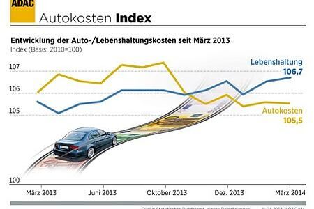 ADAC: Sinkende Energiekosten machen Autohaltung billiger