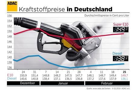 ADAC: Benzinpreis kratzt an der Marke von 1,50 Euro ADAC: Benzinpreis kratzt an der Marke von 1,50 Euro