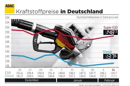 Spritpreise ziehen leicht an: Rohöl drei Dollar teurer als vor Wochenfrist Spritpreise ziehen leicht an: Rohöl drei Dollar teurer als vor Wochenfrist