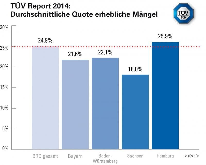 TÜV-Prüfung - Mängelübersicht