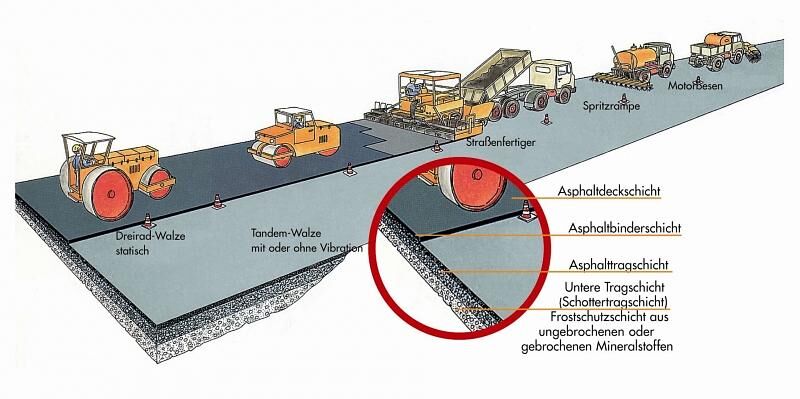 Schematische Darstellung des Aufbaus des Straßenbelags