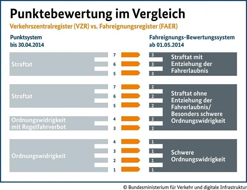 Punktereform-Punktewertung
