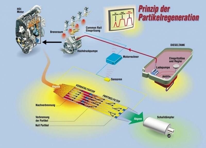 So funktioniert ein Rußpartikelfilter
