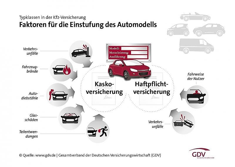 Bei rund 70 Prozent der Versicherungsverträge ändert sich die Typenklassen-Einstufung nicht.