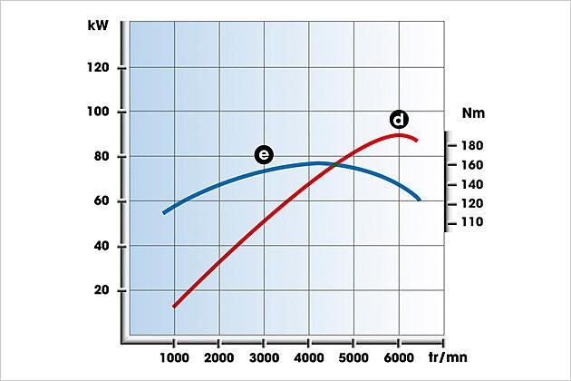 Leistung (d) und Drehmoment (e) des 120-PS-Motors