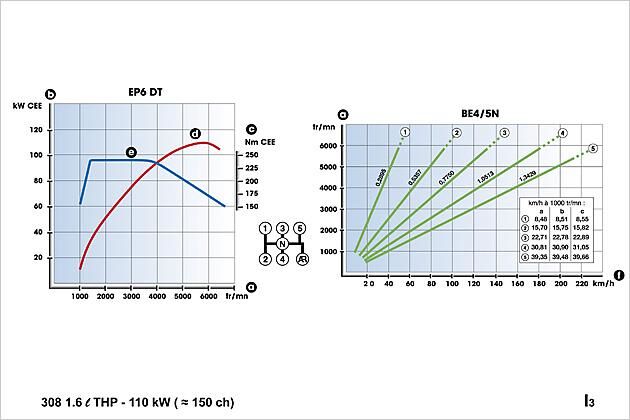 Der 150-PS-Turbobenziner stellt sein Maximaldrehmoment schon ab 1.400 U/min bereit