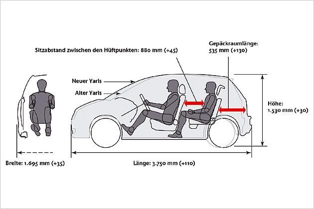 In alle Richtungen gewachsen: Der Yaris II wurde länger, höher und breiter