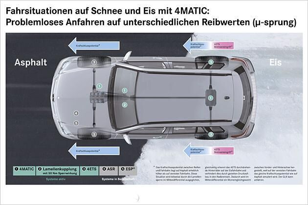 µ-Sprung: Unterschiedliche Reibewerte an der Vorder- und Hinterachse - ebenfalls kein Problem für die 4Matic