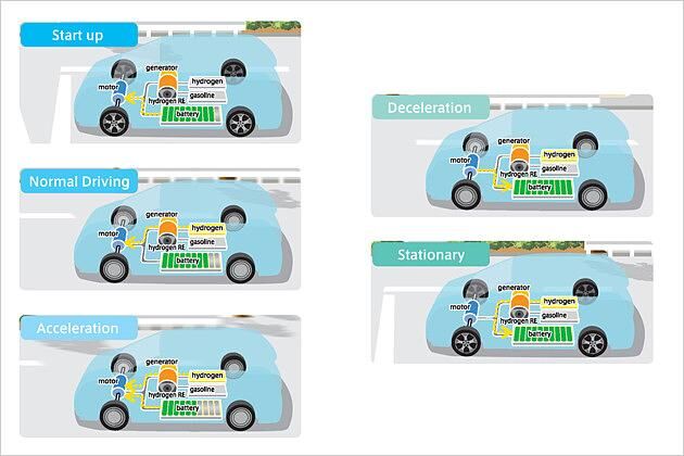 Im Überblick: Die unterschiedlichen Kraftflüsse im Premacy Hydrogen RE Hybrid