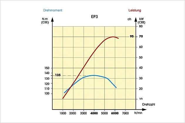 Der 95-PS-Benziner bringt 135 Newtonmeter Drehmoment (blaue Kurve)
