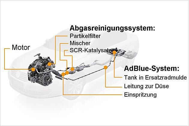 Das System besteht vor allem aus dem SCR-Katalysator und dem AdBlue-Tank
