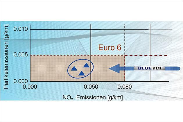 Durch das SCR-System werden Stickoxid-Emissionen von unter 50 Milligramm pro Kilometer möglich