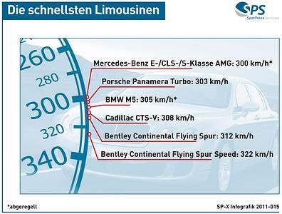 Schnelle Limousinen - Beherrscher der Autobahn