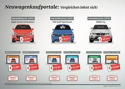 Vergleichstest Neuwagenverkaufsportale - Hohe Rabatte, mangelnde Transparenz