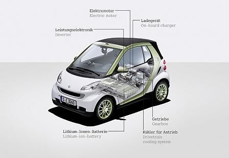 Smart Electric Drive