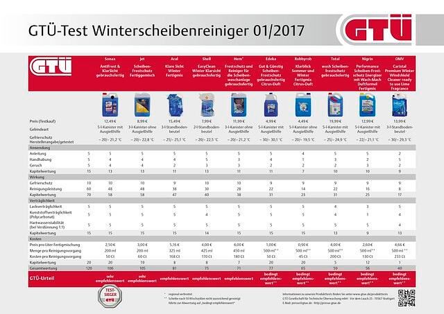 Die Ergebnisse des GTÜ Winterscheibenreinigertests 2017 im Detail