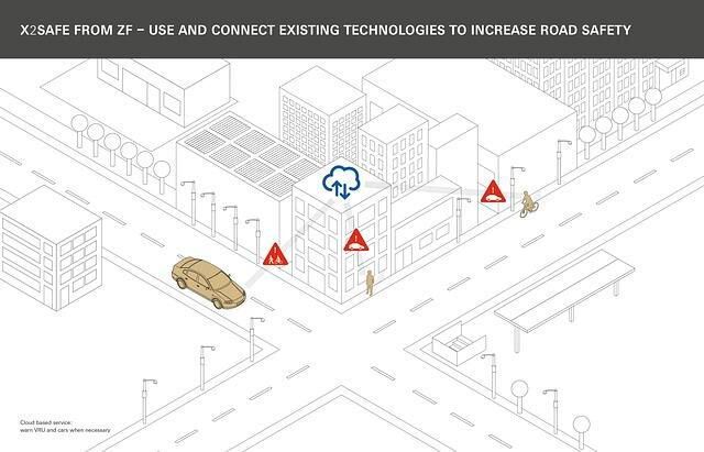 Auf dem Weg in eine schwer einsehbare Kreuzung können die Informationen unterschiedlichster Verkehrsteilnehmer in der Cloud gesammelt werden