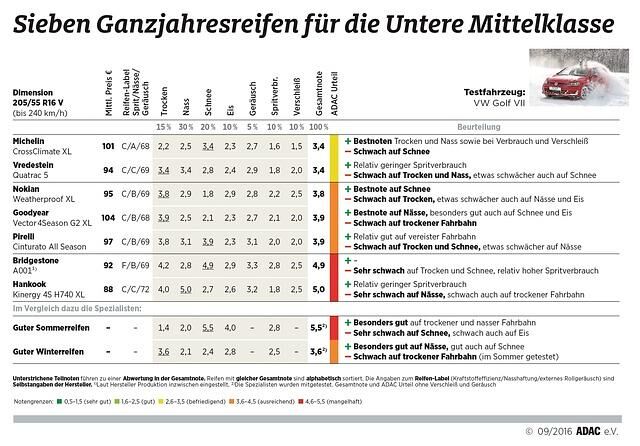 Ergebnisübersicht Ganzjahresreifen 