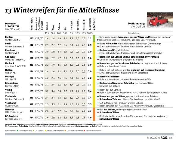 Ergebnisübersicht Winterreifen für Kompakt-/Mittelklasse
