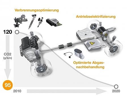 Continental Antriebsstrategie