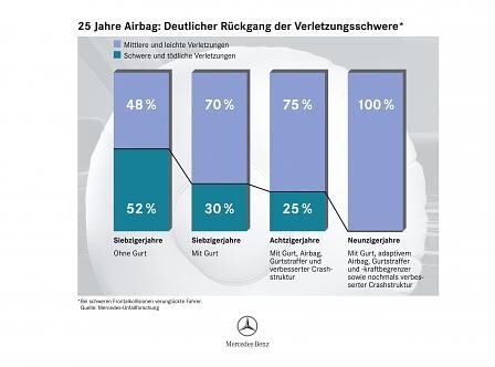 Mercedes-Benz Unfallstatistik