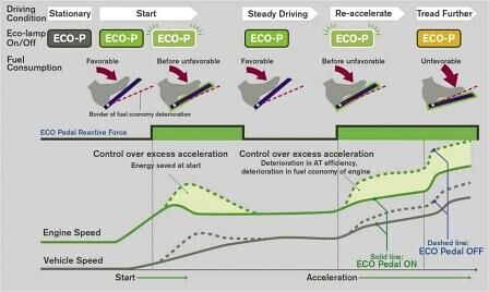 Sparhelfer: Eco Pedal von Nissan / Infiniti