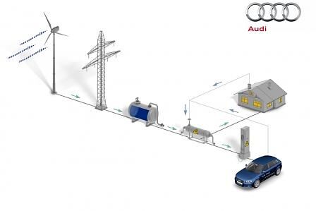 Audi e-gas Projekt: Das e-gas wird ins Gasnetz gespeist und kann somit auch Haushalte mit erneuerbarer Energie versorgen.