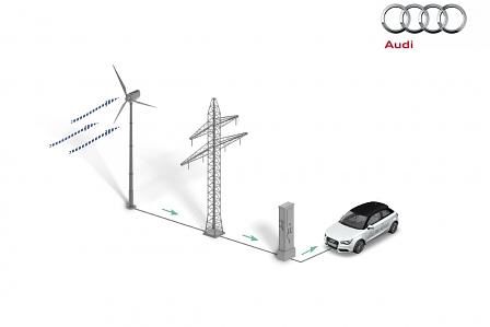 Audi e-gas Projekt: Der Windstrom kann auch direkt genutzt werden. In diesem Fall könnten batteriegestützte E-Autos die Dierektabnehmer sein.
