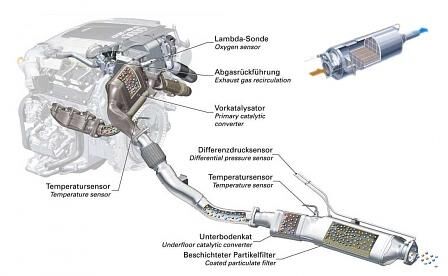 Partikelfilter im Audi TDI