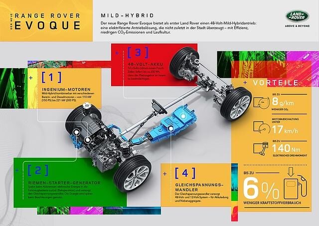 Range Rover Evoque 2019 - die Hybridtechnik hält Einzug