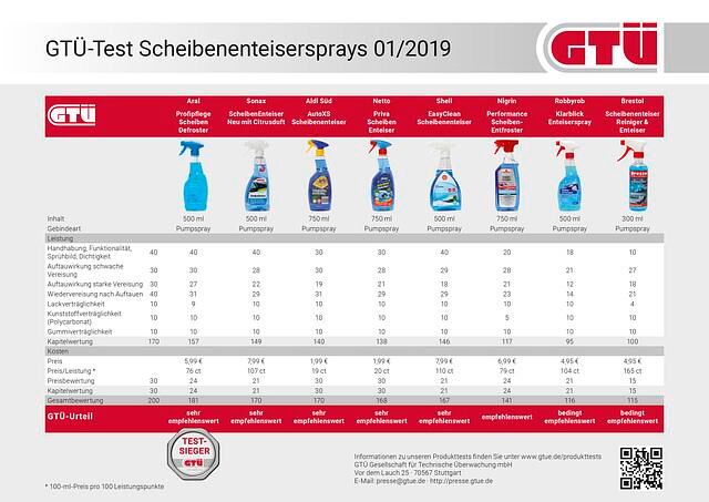 Die Ergebnisse des GTÜ-Scheibenenteisertests in der Übersicht