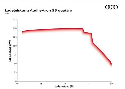 Unvollständige Angaben bei den Ladezeiten - Die Angst vor 100 Prozent