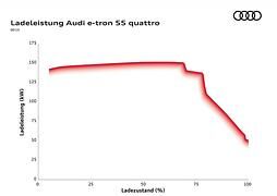 Unvollständige Angaben bei den Ladezeiten - Die Angst vor 100 Prozent