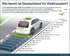 EV Readiness Index 2020 - Deutschland kein Vorreiter der E-Mobilität