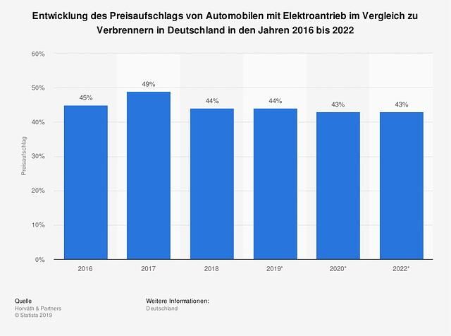 Die Unternehmensberatung Horvath und Partners erwartet auch in den kommenden Jahren, dass E-Autos deutlich teurer als Fahrzeuge mit Verbrennermotor sein werden