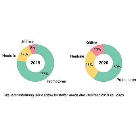 USCALE Studie zur Elektromobilität 2020