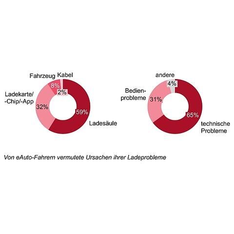 USCALE Studie zur Elektromobilität 2020