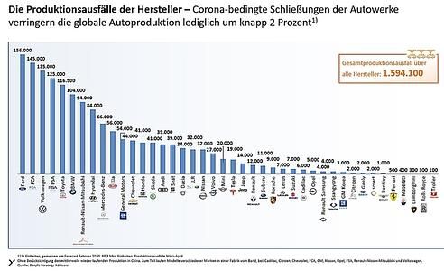 Die Folgen von Covid-19 - Corona-Krise: Zehn Millionen Autos weniger