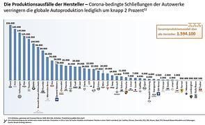 Die Folgen von Covid-19 - Corona-Krise: Zehn Millionen Autos weniger