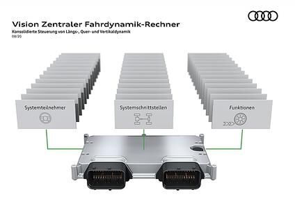 Audi tüftelt an neuem Hightech-Steuergerät - Alles in Einem