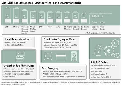 Studie zu Ladesäulen-Wirrwarr - Stromtanken teuer und kompliziert