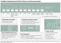 Studie zu Ladesäulen-Wirrwarr - Stromtanken teuer und kompliziert