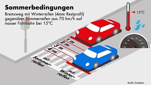 Reifenwechsel trotz Corona   - Längerer Bremsweg mit Winterreifen  