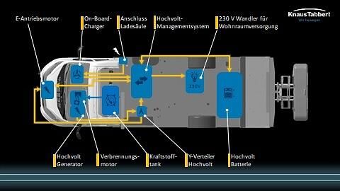 Knaus arbeitet am E-Wohnmobil - Wankelmotor als Range Extender Knaus arbeitet am E-Wohnmobil - Wankelmotor als Range Extender