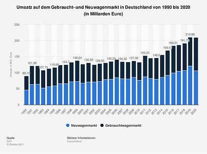 Grafik: Umsatz auf dem deutschen Automarkt 1990 – 2020 - Gebrauchte knacken 100-Milliarden-Marke