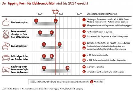 Wann erreicht die Elektromobilität den Durchbruch? - Götterdämmerung