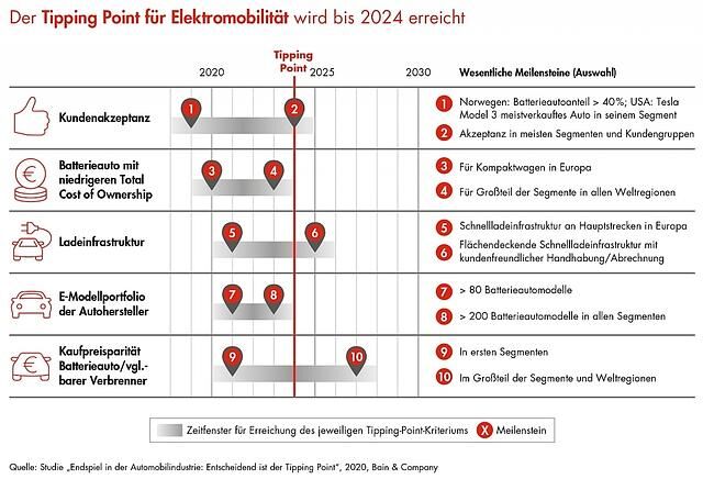 Der Tipping Point der Elektromobilität wird laut der Bain-Analysten 2024 erreicht